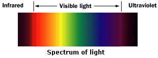 Spectrum Of Light And Relation In Thermal Imaging, Infrared Spectrum, IR